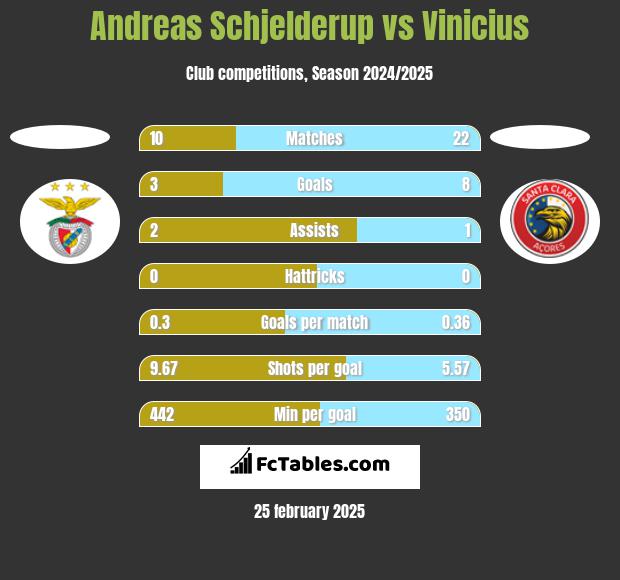 Andreas Schjelderup vs Vinicius h2h player stats