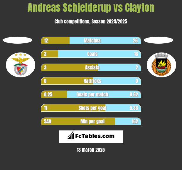 Andreas Schjelderup vs Clayton h2h player stats