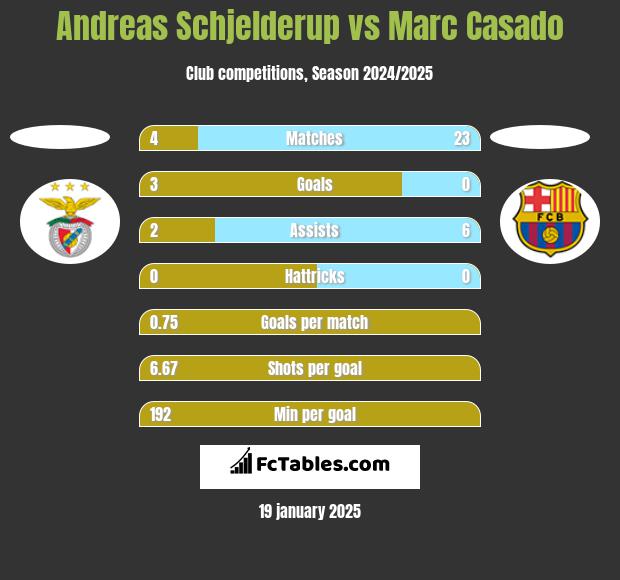 Andreas Schjelderup vs Marc Casado h2h player stats