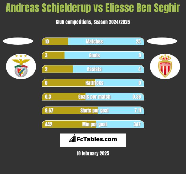 Andreas Schjelderup vs Eliesse Ben Seghir h2h player stats