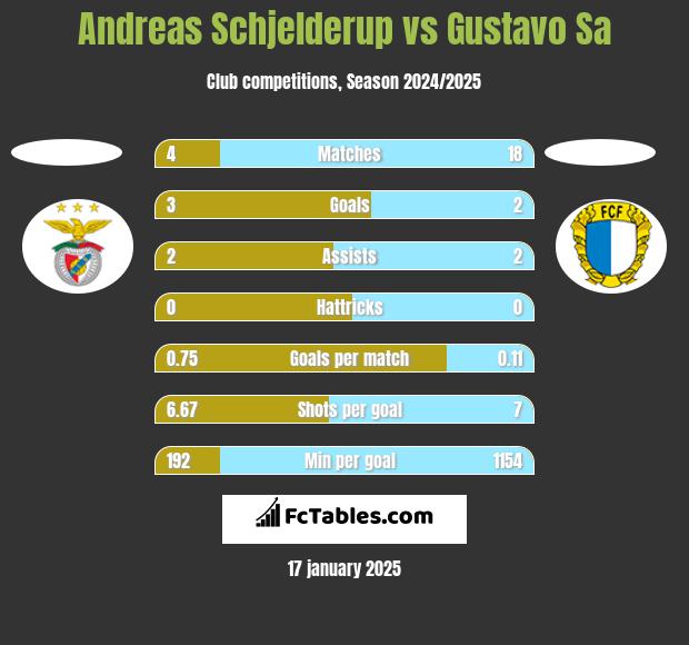 Andreas Schjelderup vs Gustavo Sa h2h player stats