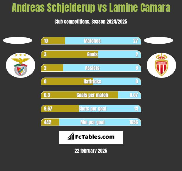 Andreas Schjelderup vs Lamine Camara h2h player stats