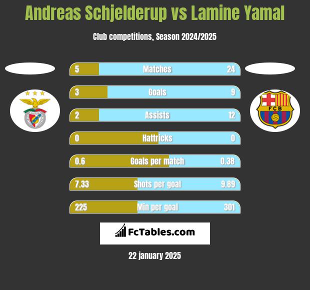 Andreas Schjelderup vs Lamine Yamal h2h player stats