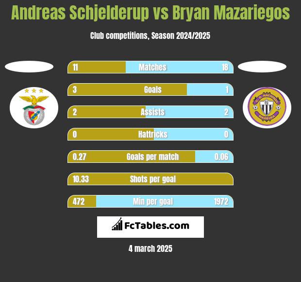 Andreas Schjelderup vs Bryan Mazariegos h2h player stats