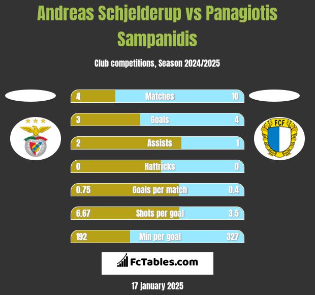 Andreas Schjelderup vs Panagiotis Sampanidis h2h player stats