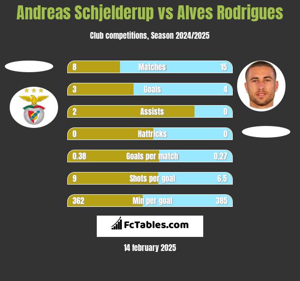 Andreas Schjelderup vs Alves Rodrigues h2h player stats