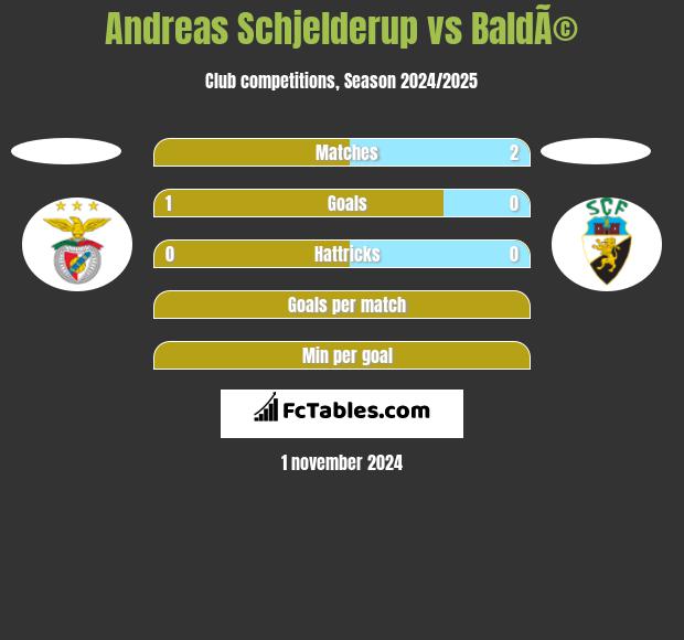 Andreas Schjelderup vs BaldÃ© h2h player stats