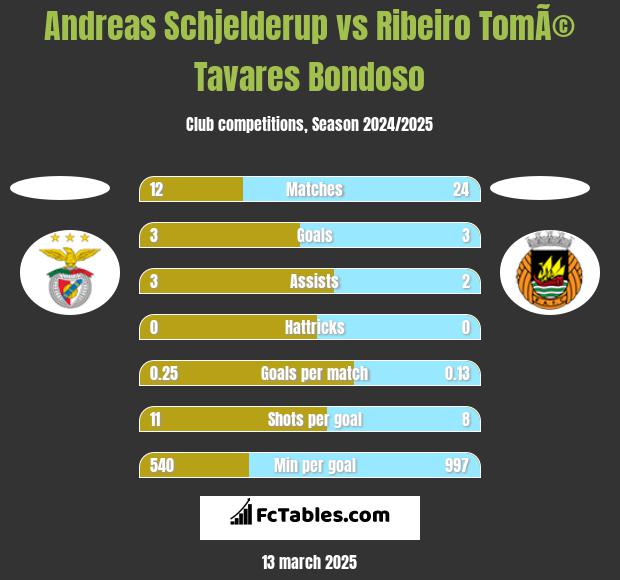 Andreas Schjelderup vs Ribeiro TomÃ© Tavares Bondoso h2h player stats