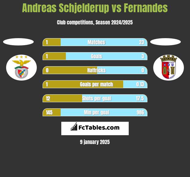 Andreas Schjelderup vs Fernandes h2h player stats