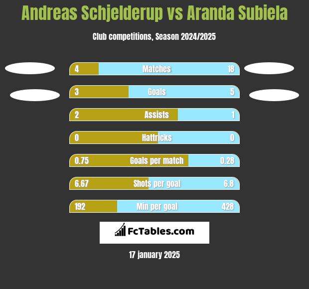 Andreas Schjelderup vs Aranda Subiela h2h player stats