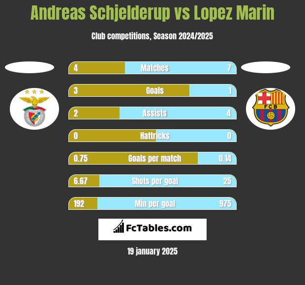 Andreas Schjelderup vs Lopez Marin h2h player stats