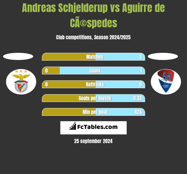 Andreas Schjelderup vs Aguirre de CÃ©spedes h2h player stats