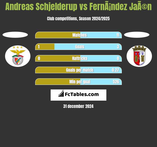 Andreas Schjelderup vs FernÃ¡ndez JaÃ©n h2h player stats