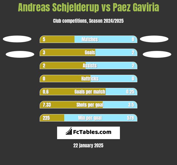 Andreas Schjelderup vs Paez Gaviria h2h player stats