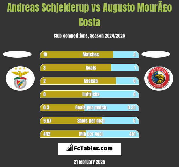 Andreas Schjelderup vs Augusto MourÃ£o Costa h2h player stats