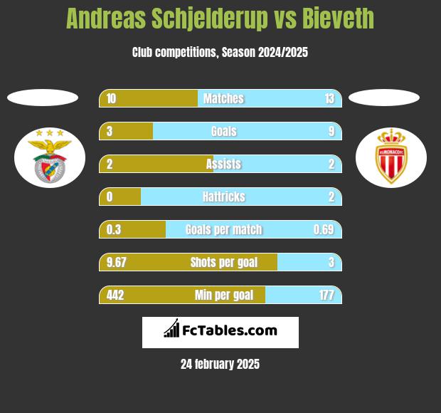 Andreas Schjelderup vs Bieveth h2h player stats