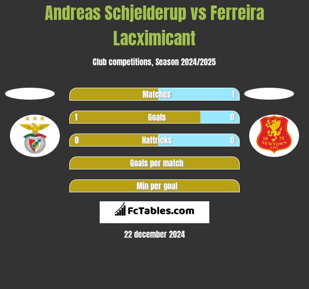 Andreas Schjelderup vs Ferreira Lacximicant h2h player stats