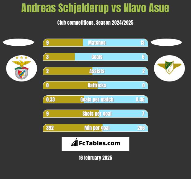 Andreas Schjelderup vs Nlavo Asue h2h player stats