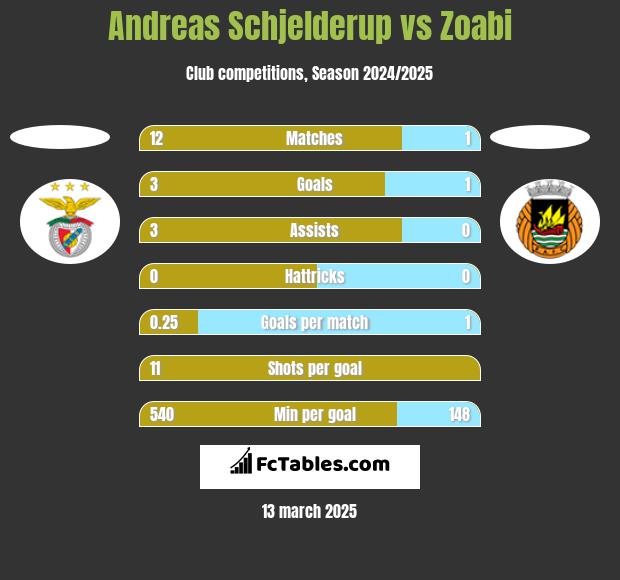 Andreas Schjelderup vs Zoabi h2h player stats