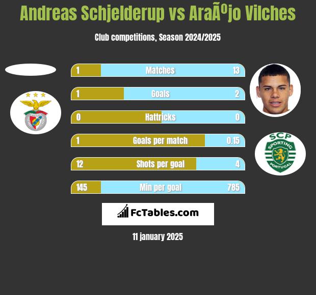 Andreas Schjelderup vs AraÃºjo Vilches h2h player stats