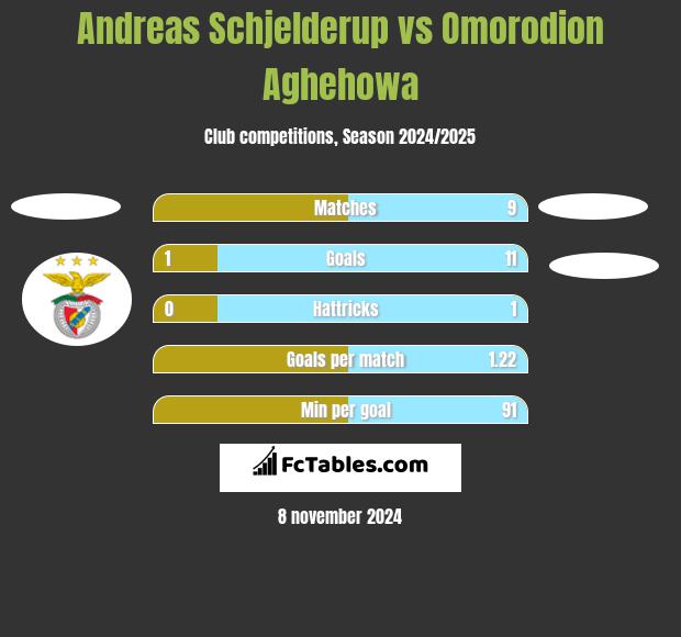 Andreas Schjelderup vs Omorodion Aghehowa h2h player stats