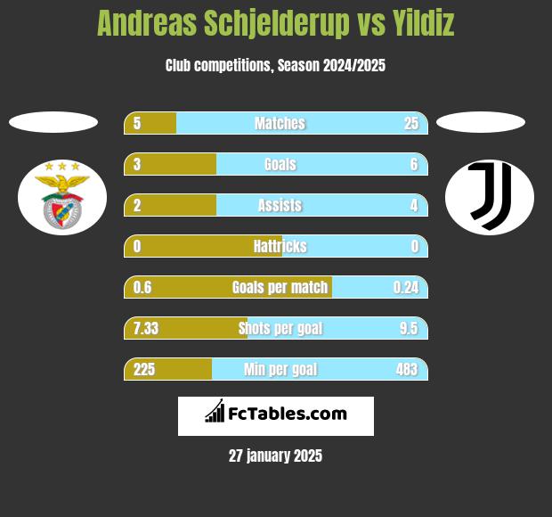 Andreas Schjelderup vs Yildiz h2h player stats