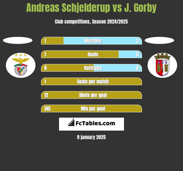 Andreas Schjelderup vs J. Gorby h2h player stats