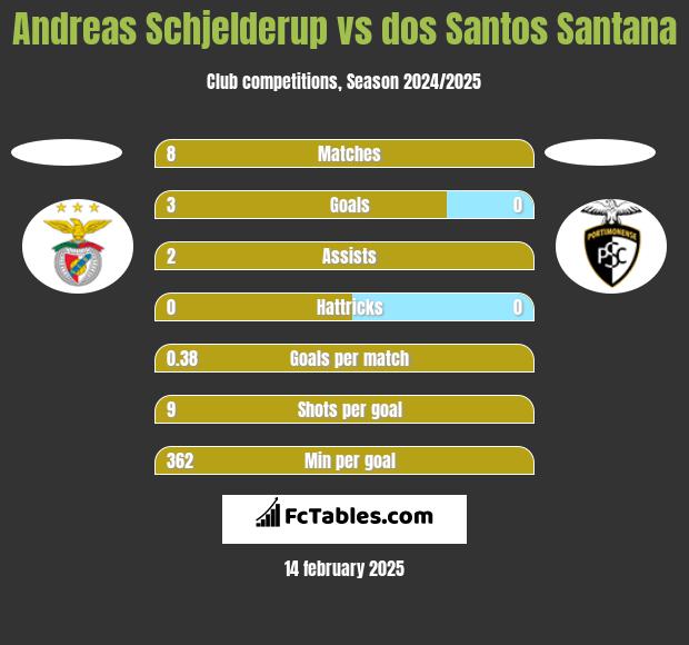 Andreas Schjelderup vs dos Santos Santana h2h player stats