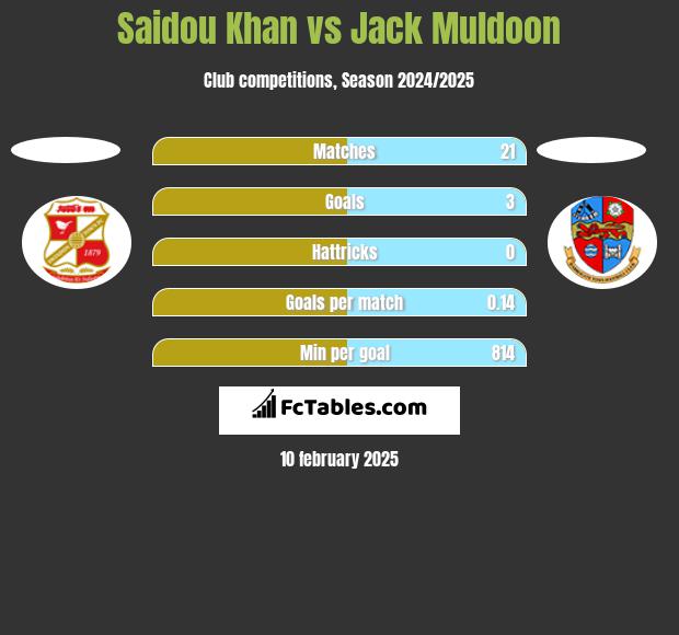 Saidou Khan vs Jack Muldoon h2h player stats