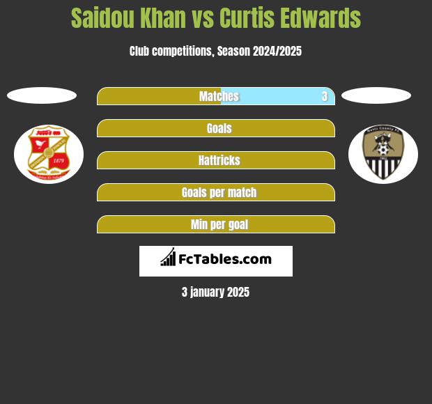 Saidou Khan vs Curtis Edwards h2h player stats