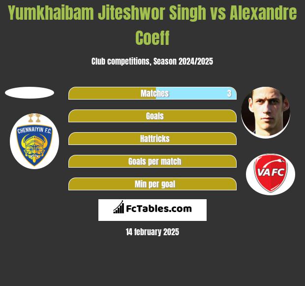 Yumkhaibam Jiteshwor Singh vs Alexandre Coeff h2h player stats