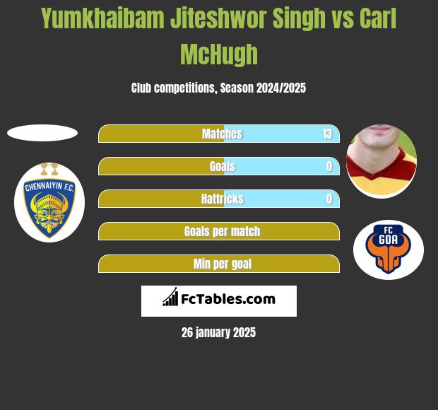 Yumkhaibam Jiteshwor Singh vs Carl McHugh h2h player stats