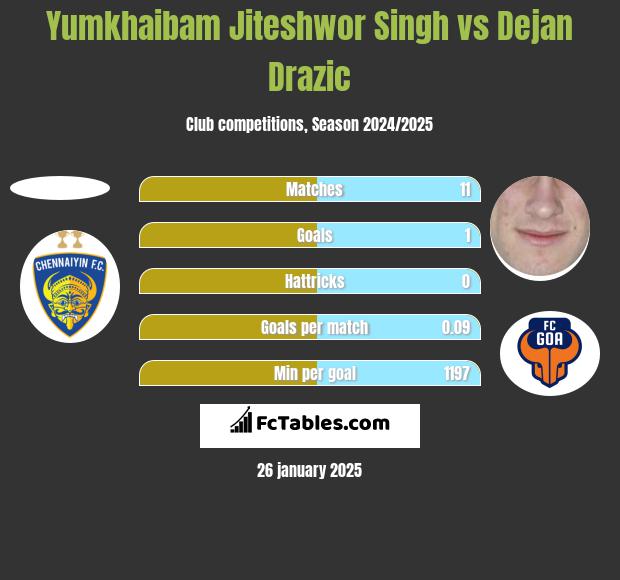 Yumkhaibam Jiteshwor Singh vs Dejan Drazic h2h player stats