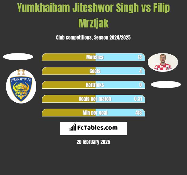 Yumkhaibam Jiteshwor Singh vs Filip Mrzljak h2h player stats