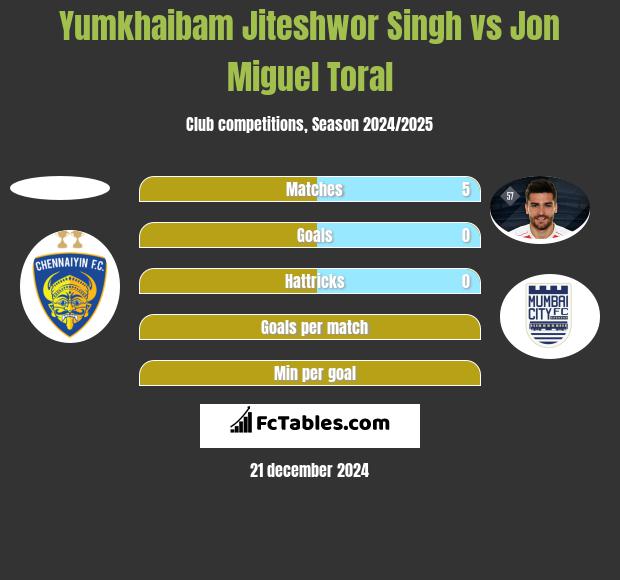 Yumkhaibam Jiteshwor Singh vs Jon Miguel Toral h2h player stats