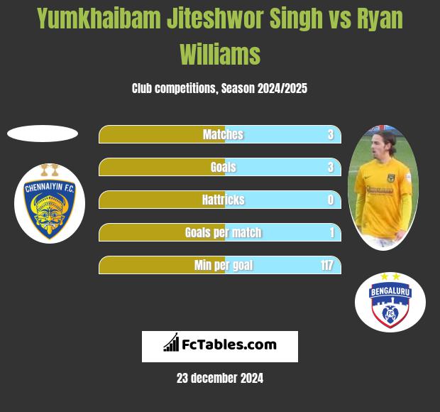 Yumkhaibam Jiteshwor Singh vs Ryan Williams h2h player stats