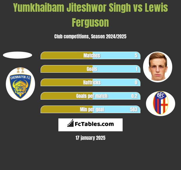 Yumkhaibam Jiteshwor Singh vs Lewis Ferguson h2h player stats