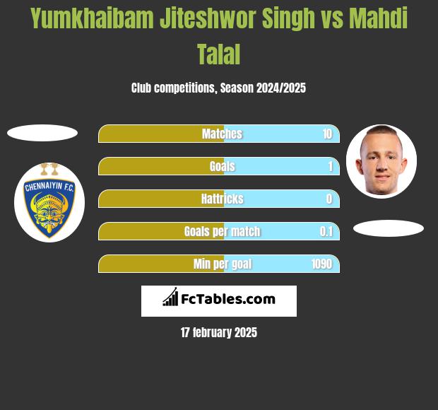 Yumkhaibam Jiteshwor Singh vs Mahdi Talal h2h player stats