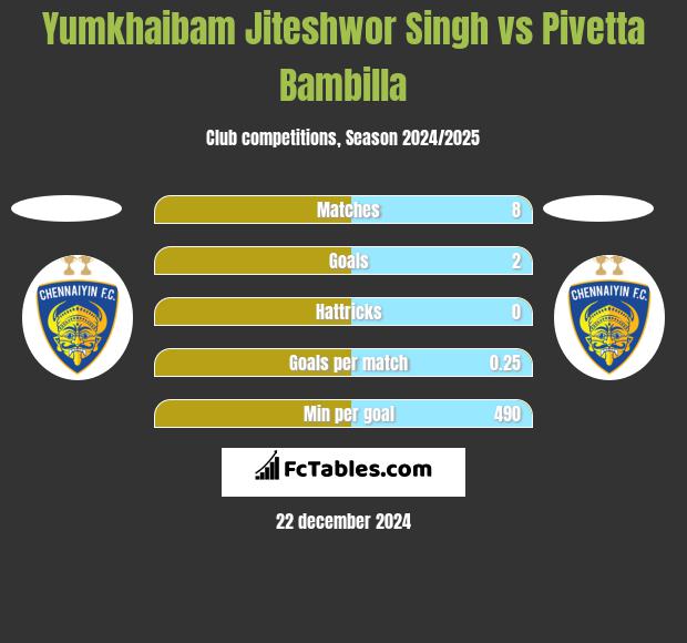 Yumkhaibam Jiteshwor Singh vs Pivetta Bambilla h2h player stats