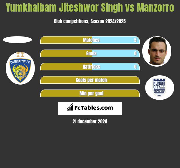 Yumkhaibam Jiteshwor Singh vs Manzorro h2h player stats