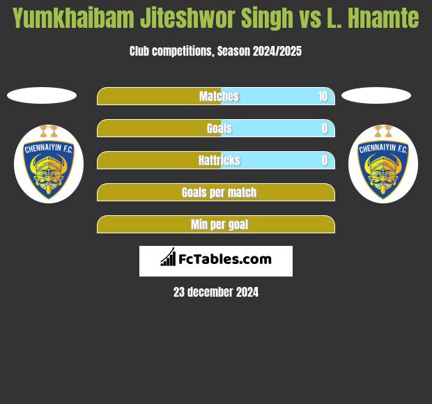 Yumkhaibam Jiteshwor Singh vs L. Hnamte h2h player stats