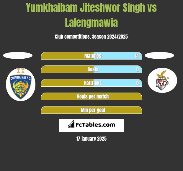 Yumkhaibam Jiteshwor Singh vs Lalengmawia h2h player stats