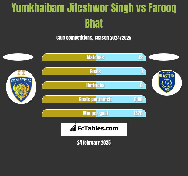 Yumkhaibam Jiteshwor Singh vs Farooq Bhat h2h player stats