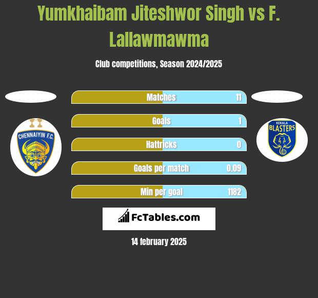 Yumkhaibam Jiteshwor Singh vs F. Lallawmawma h2h player stats