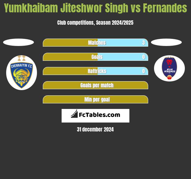 Yumkhaibam Jiteshwor Singh vs Fernandes h2h player stats