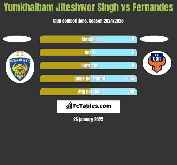 Yumkhaibam Jiteshwor Singh vs Fernandes h2h player stats