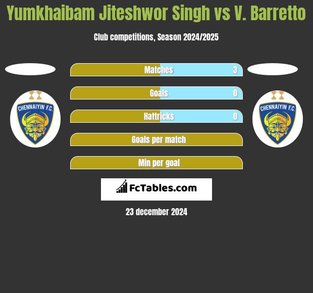 Yumkhaibam Jiteshwor Singh vs V. Barretto h2h player stats