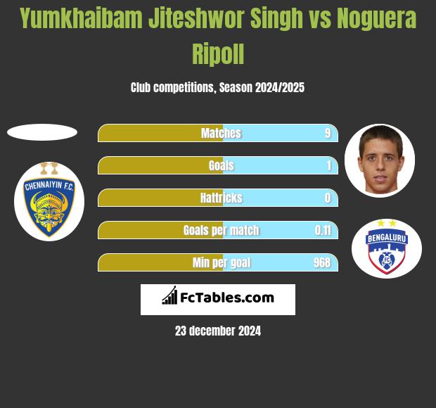 Yumkhaibam Jiteshwor Singh vs Noguera Ripoll h2h player stats