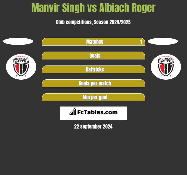 Manvir Singh vs Albiach Roger h2h player stats