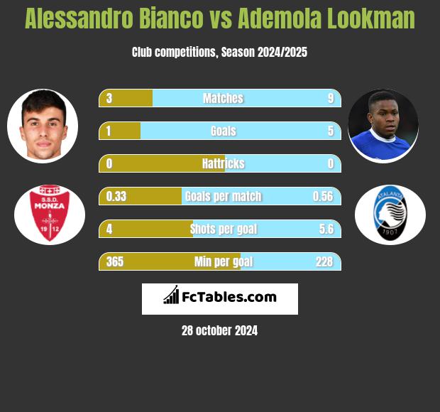 Alessandro Bianco vs Ademola Lookman h2h player stats